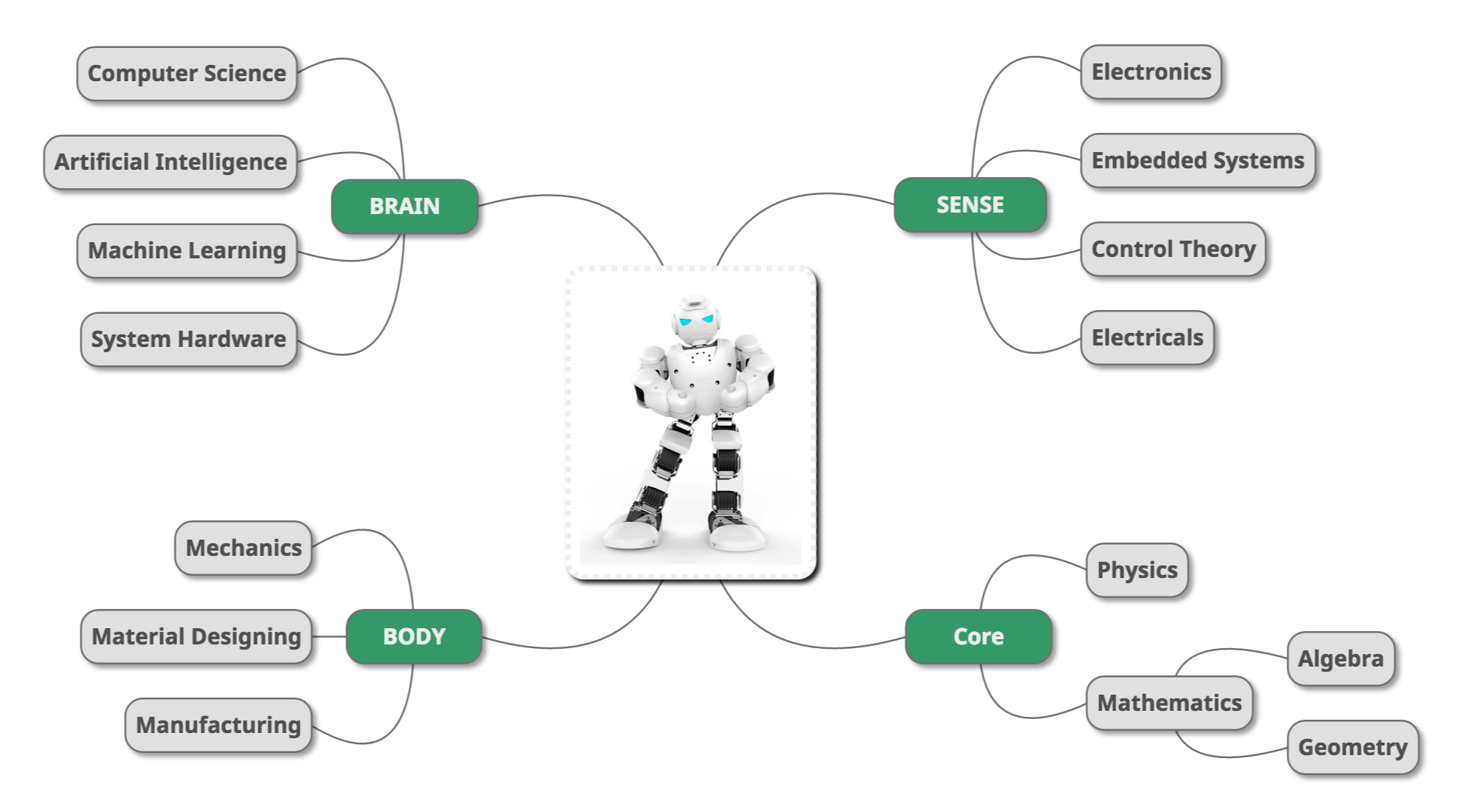 Fields involved in robotics.